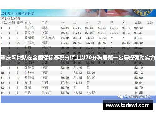 重庆网球队在全国锦标赛积分榜上以70分稳居第一名展现强劲实力